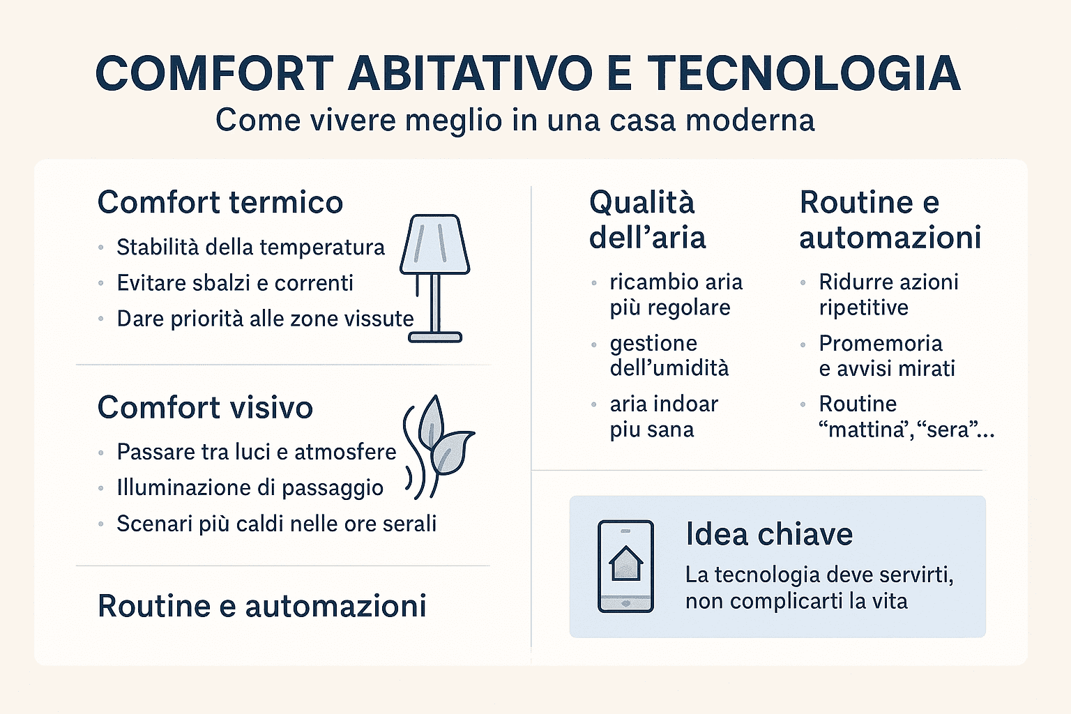 Infografica 1536×1024 in stile premium dai colori chiari intitolata “Comfort abitativo e tecnologia”. L’immagine rappresenta una casa moderna con ambienti interni confortevoli e mostra come la tecnologia domestica migliori il benessere quotidiano attraverso gestione intelligente di illuminazione, temperatura, qualità dell’aria e automazioni personalizzate. Il layout utilizza icone semplici e un design ordinato per comunicare comfort, qualità della vita e abitazione moderna.